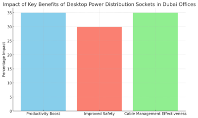 Impact Of Key Benefits Of Desktop Power Distribution Sockets In Dubai Offices 