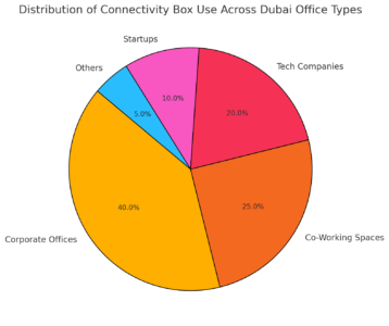 Distribution Of Connectivity Box Use Across Dubai Office Types 