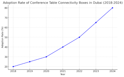 Distribution Of Connectivity Box Use Across Dubai Office Types 