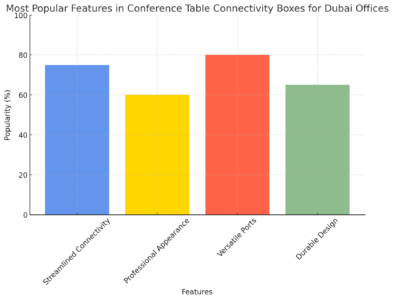 Most Popular Features In Conference Table Connectivity Boxes For Dubai Offices 