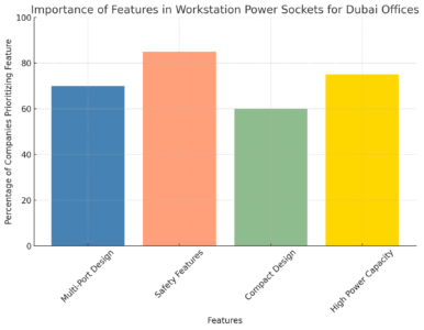 Importance Of Features In Workstation Power Sockets For Dubai Offices 