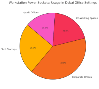 Workstation Power Sockets: Usage In Dubai Office Settings 