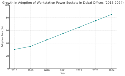 Growth In Adoption Of Workstation Power Sockets In Dubai Offices (2018-2024) 