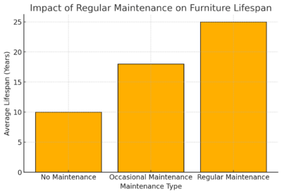 Impact Of Regular Maintenance On Furniture Lifespan 