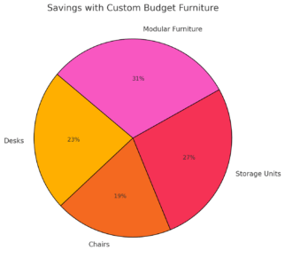 Savings With Custom Budget Furniture 