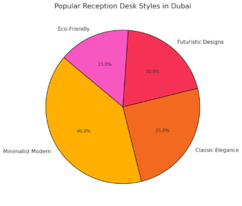 Popular Reception Desk Styles In Dubai 