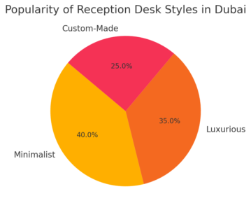 Popularity Of Reception Desk Styles In Dubai