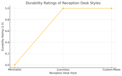 Durability Ratings Of Reception Desk Styles

