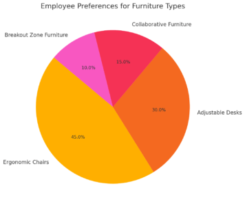 Employee Preferences For Furniture Types 