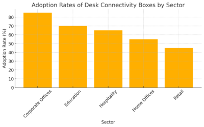 Adoption Rates Of Desk Connectivity Boxes By Sector 