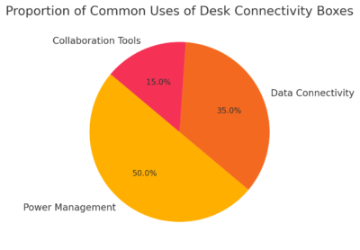 Proportion Of Common Uses Of Desk Connectivity Boxes 