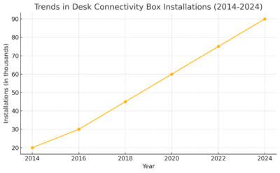 Trends In Desk Connectivity Box Installations (2014-2024) 