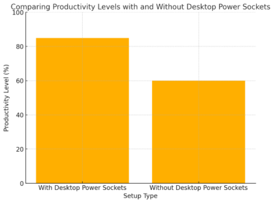 Comparing Productivity Levels With And Without Desktop Power Sockets 