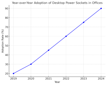 Year-Over-Year Adoption Of Desktop Power Sockets In Offices 