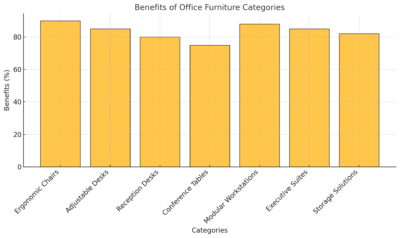 Benefits Of Office Furniture Categories

