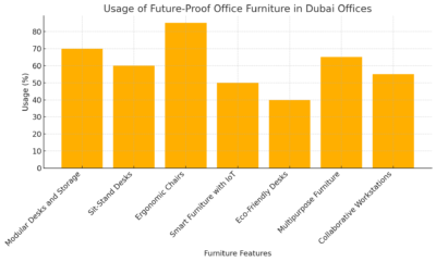 Usage Of Future-Proof Office Furniture In Dubai Offices 