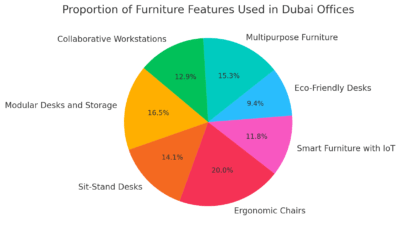 Proportion Of Furniture Features Used In Dubai Offices 