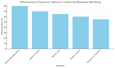 Effectiveness Of Ergonomic Features In Improving Workplace Well-Being 