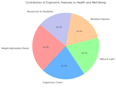 Contribution Of Ergonomic Features To Health And Well-Being 