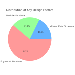  Distribution of Key Design Factors