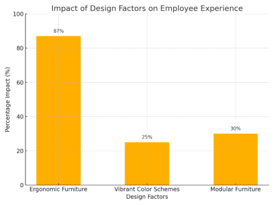 Impact of Design Factors on Employee Experience