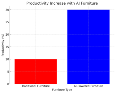 AI-powered furniture 