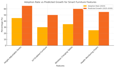 Adoption Rate Vs Predicted Growth For Smart Furniture Features 