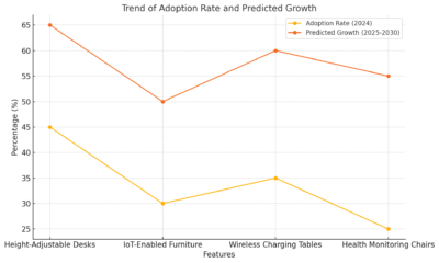 Trend Of Adoption Rate And Predicted Growth 