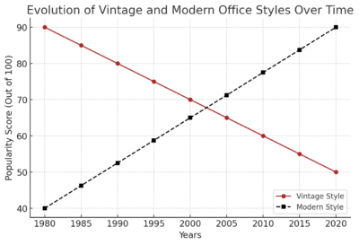 Evolution Of Vintage And Modern Office Styles Over Time 