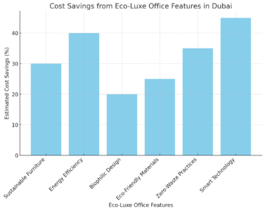 Cost Savings From Eco-Luxe Office Features In Dubai

