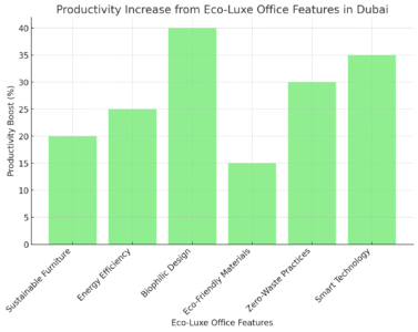 Productivity Increase From Eco-Luxe Office Features In Dubai

