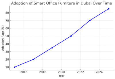 Adoption of Smart Furniture in Dubai Offices Over Time