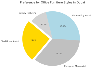 Preference for Office Furniture Styles in Dubai