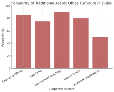 Popularity Of Traditional Arabic Office Furniture In Dubai 