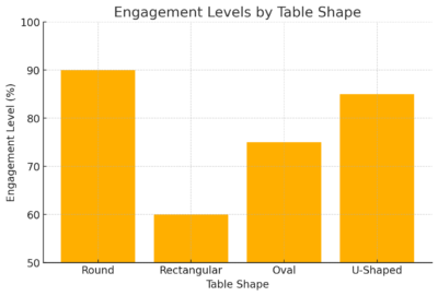 Engagement Levels By Table Shape
