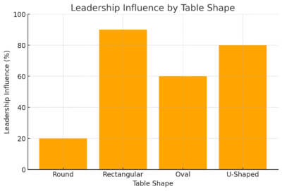Leadership Influence by Table Shape