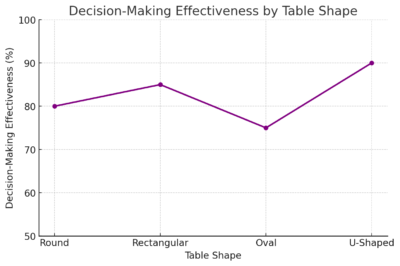 Decision-Making Effectiveness By Table Shape

